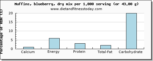 calcium and nutritional content in blueberry muffins